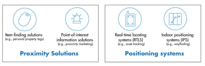 藍牙新定位技術(shù)發(fā)布,WiFi、藍牙之爭進入白熱化